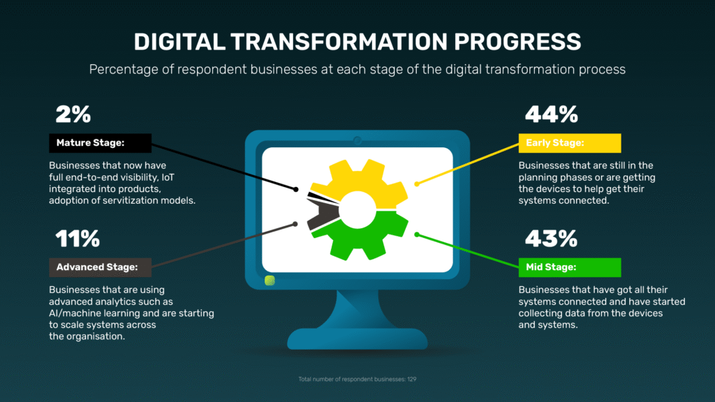 2-Digital-transformation-Progress