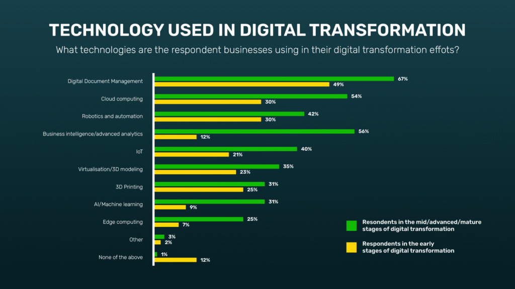 3-Technology-Used-Digital-Transformation