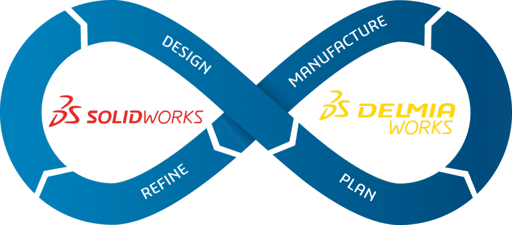 DELMIAWorks and Solidworks Infinity Loop - Design, manufacturing, and execution.